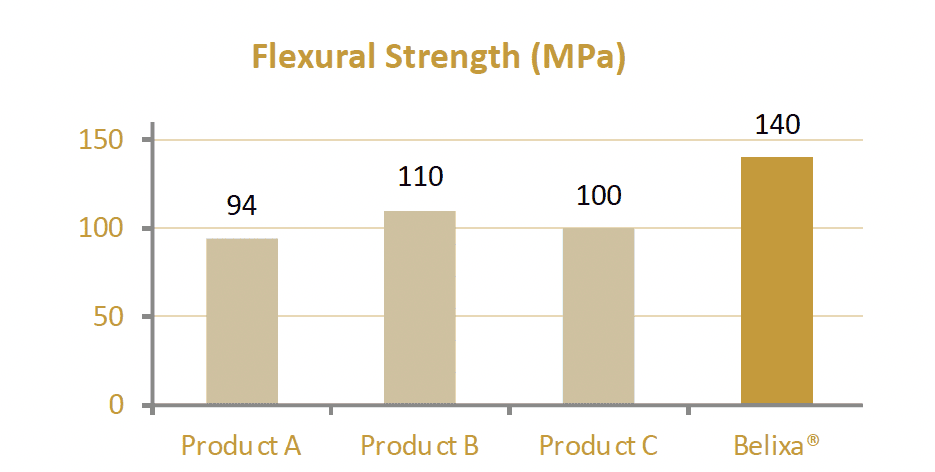 Belixa Flexural Strength Graph
