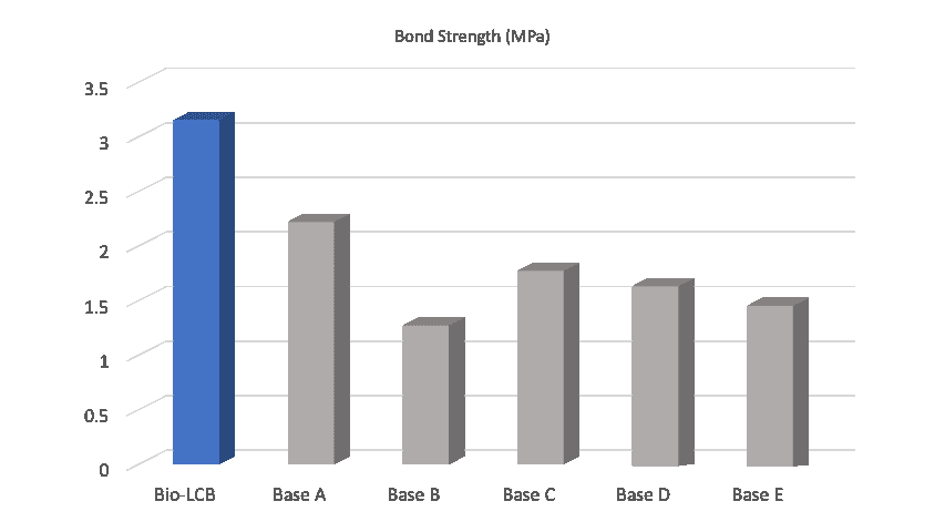 Bio-LCB Bond Strength Graph