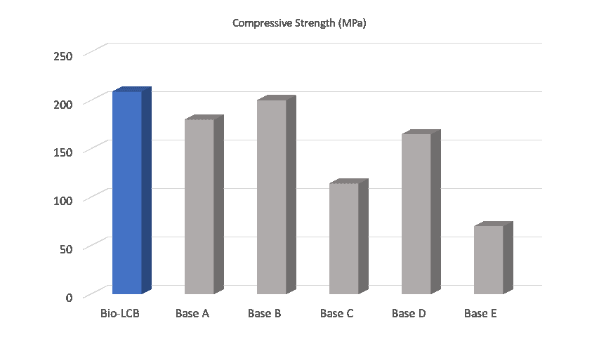 Bio-LCB Compressive Strength Graph