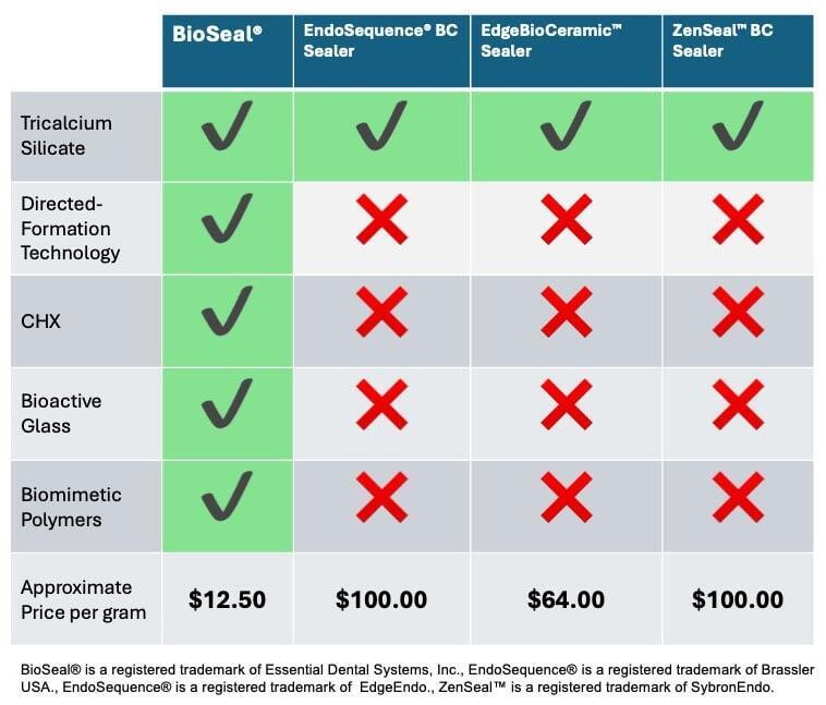 BioSeal Competitive Chart